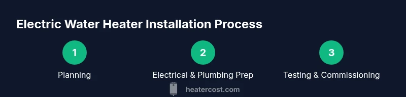 Infographic showing three-step process to install an electric water heater