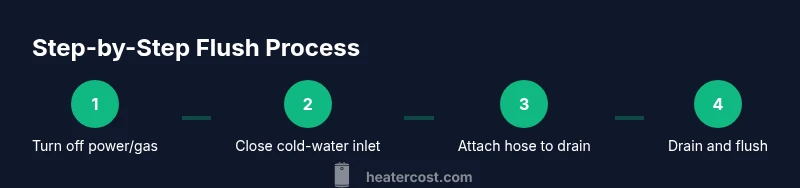 Process diagram showing steps to flush a hot water heater