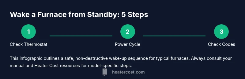 Infographic showing a process to wake a furnace from standby