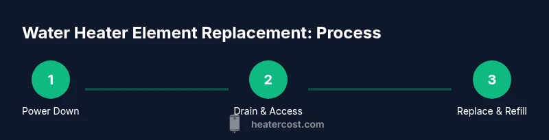 Process diagram showing steps to replace a water heater element