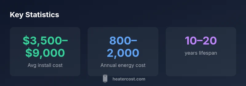 Infographic showing installation cost, annual energy cost, and lifespan for common heater systems