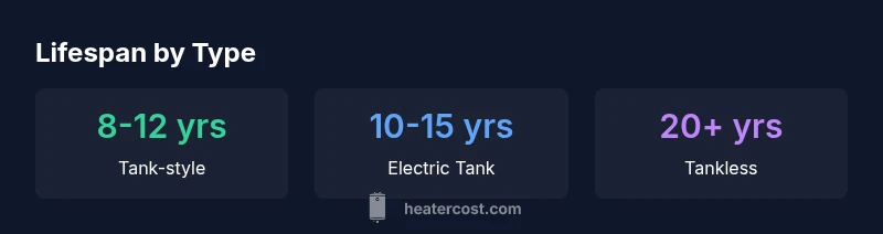 Statistics on water heater lifespans by type