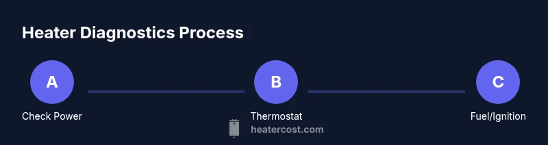 Process diagram showing heater diagnosis steps