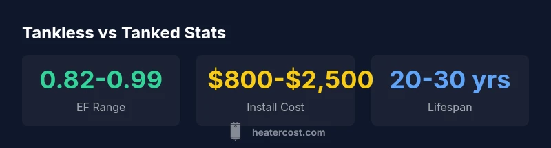 Infographic showing tankless vs traditional water heater stats
