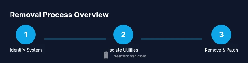 Process diagram showing steps to remove a baseboard heater