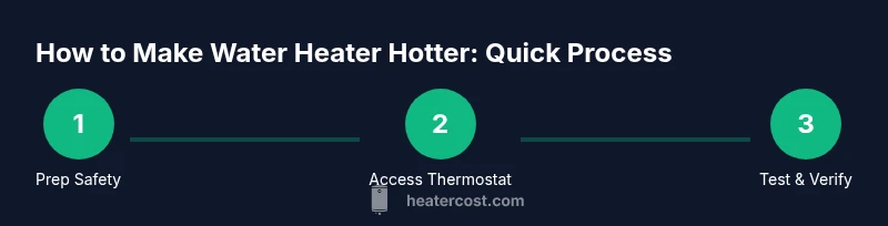 Infographic showing a process to safely increase water heater heat