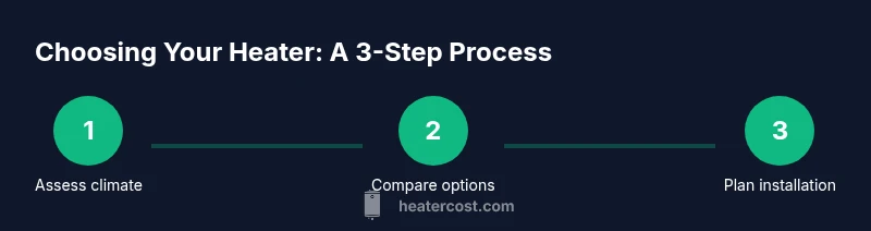 Process steps to choose a home heater