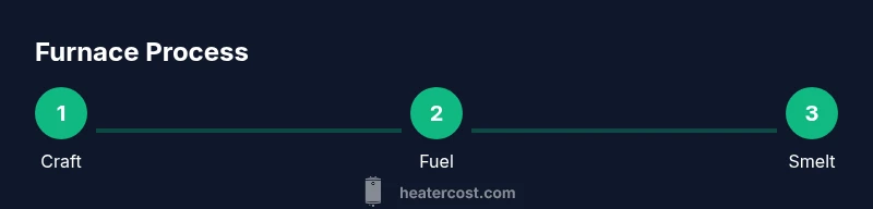 Process infographic showing furnace steps in Minecraft