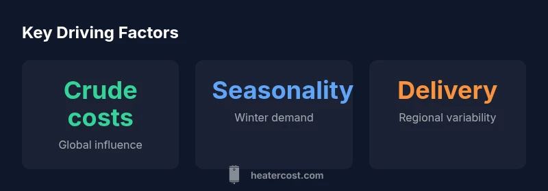 Infographic showing factors affecting heating oil prices