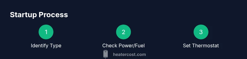 Process infographic showing pool heater startup steps