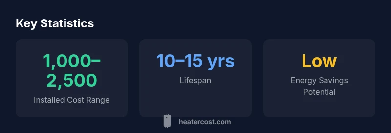 Visual infographic showing cost ranges, lifespan, and energy savings for different water heater types