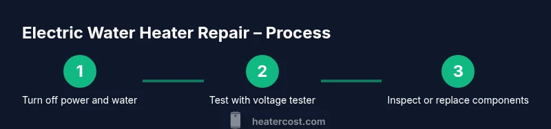 Process diagram showing three steps in electric water heater repair