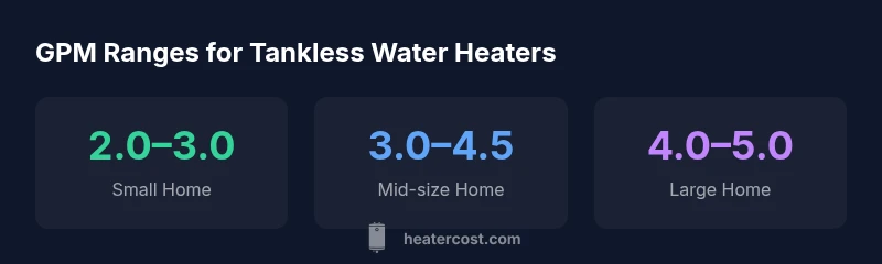 Infographic showing GPM ranges for tankless water heaters