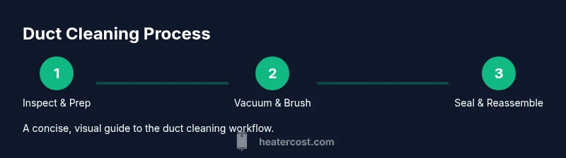 Tailwind infographic showing a three-step duct cleaning process