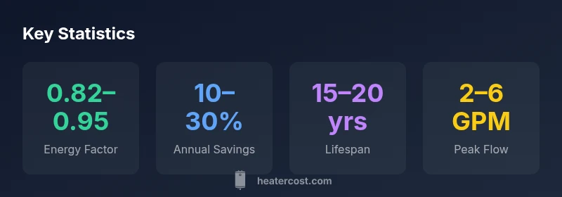 Infographic showing energy factor, savings, lifespan, and peak flow for natural gas tankless water heaters.
