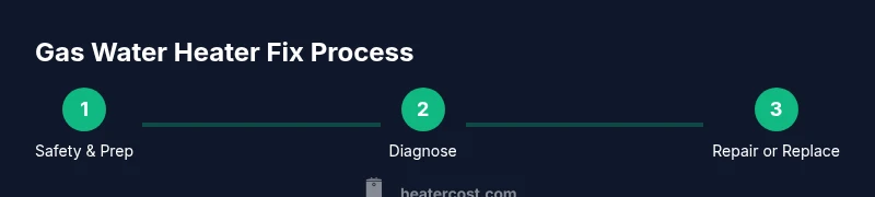 Process infographic showing steps to troubleshoot a gas water heater