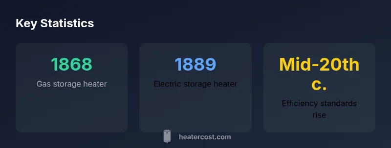 Timeline of water heater invention milestones