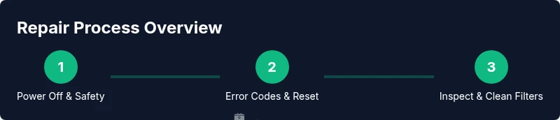 Navien tankless repair process infographic showing three steps