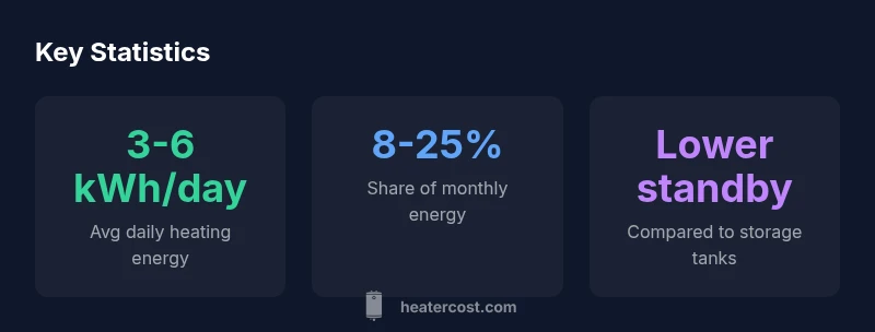 Infographic showing key statistics on electric water heater energy use