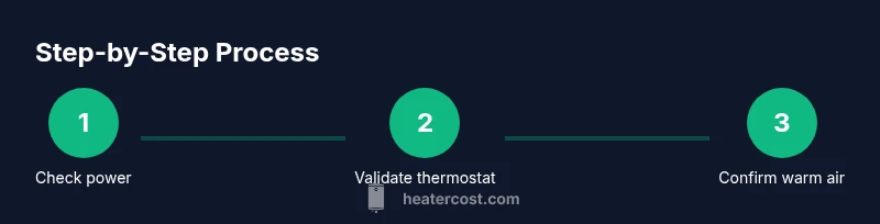 Process diagram showing steps to verify heater operation