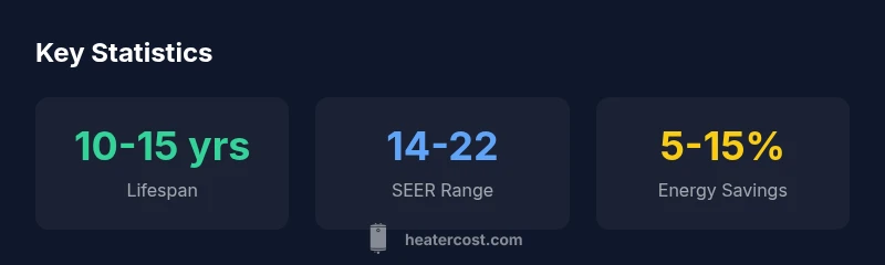 Infographic showing central heat and air unit statistics