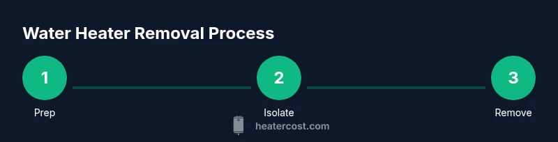 Infographic showing a 3-step process to remove a water heater