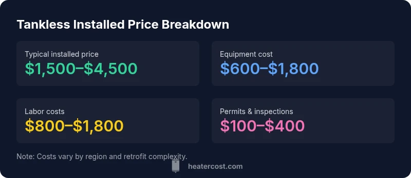 Infographic showing price breakdown for tankless water heater installation