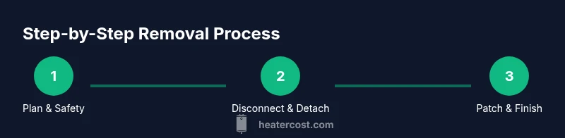Infographic showing a three-step baseboard heater removal process