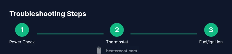 Process infographic showing three steps to troubleshoot a home heater