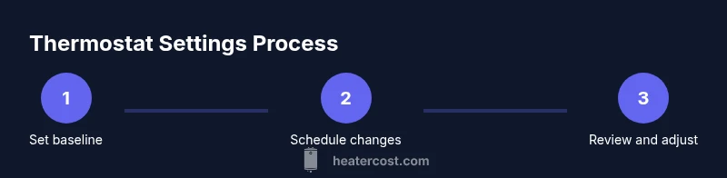 Infographic showing a three-step process for thermostat settings