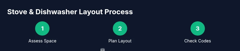 Infographic showing a 3-step process for stove and dishwasher layout planning