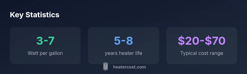 Infographic showing heater wattage per gallon, heater lifespan, and typical cost range