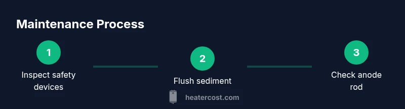 Infographic showing three-step water heater maintenance process