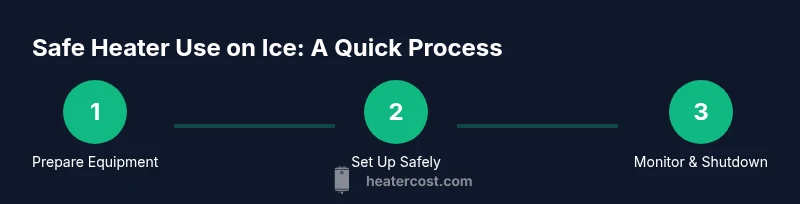 Process diagram for safe ice fishing heater use
