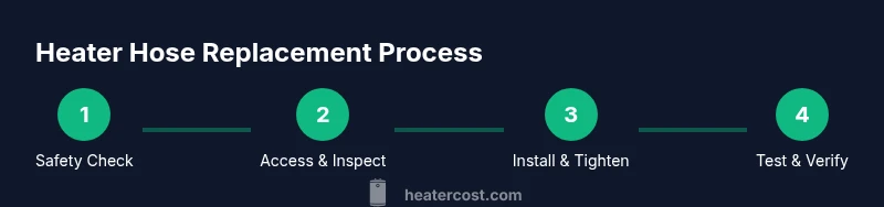 Process diagram showing heater hose replacement steps