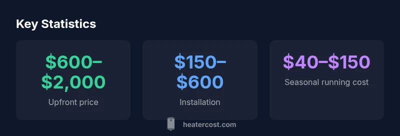 infographic showing upfront price, installation, and seasonal running costs for above-ground pool heaters
