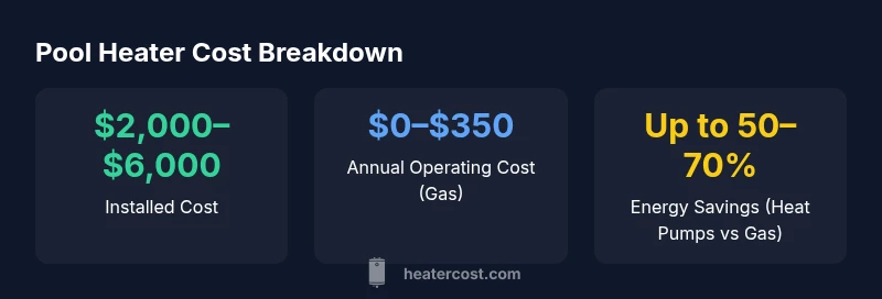 Infographic showing pool heater cost ranges and savings by type