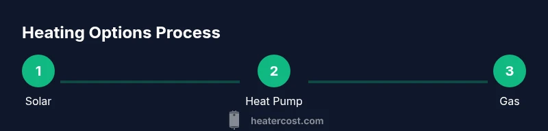 Process infographic showing heating options for above-ground pools